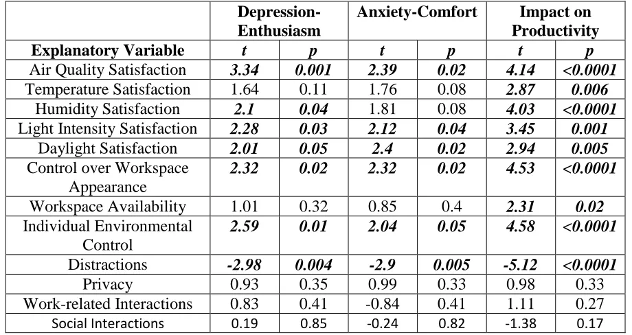 Table 2: Bivariate relationships between each explanatory variable and each outcome variable, with significant associations shown in bold and italics