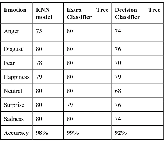 Figure 9.  Extra Tree confusion matrix   Extra Tree Classifier accuracy of each emotion with 