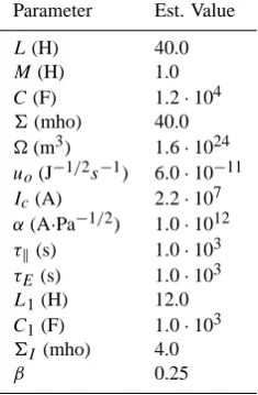 Table 1. Estimated values of the 14 magnetospheric parametersused in the reference model deﬁned in Eqs (1)–(6).