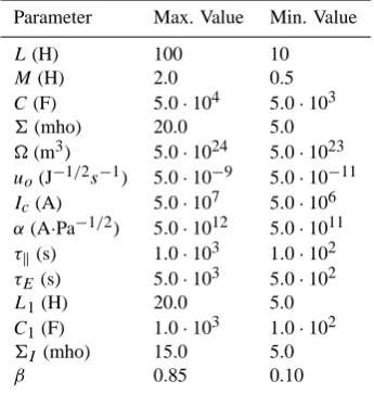 Table 2. Estimated physical parameter value ranges. The estimatesare based on calculations outlined in the text