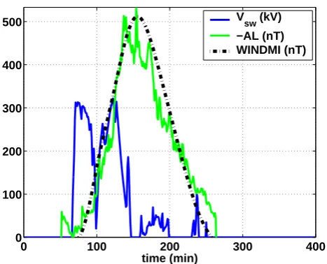 Fig. 4. Example of a type III substorm (case 98: 9 Oct. 1978).The AL–vxBs response is predicted accurately using the WINDMImodel model with no triggering.