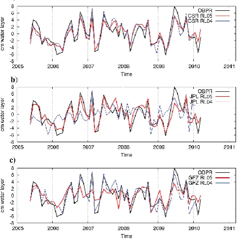 Fig. 6. Time series of OBP at the North Pole measured by a BPR(black line) and (a) CSR RL04 & CSR RL05, (b) JPL RL04 &JPL RL05, and (c) GFZ RL04 & GFZ RL05.