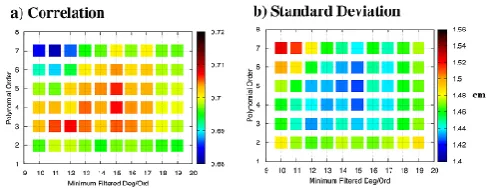Fig. 12. Percent of variance reduced using new optimal destrip-ing parameters and 500 km smoothing compared to those used forRL04, also using 500 km Gaussian smoothing