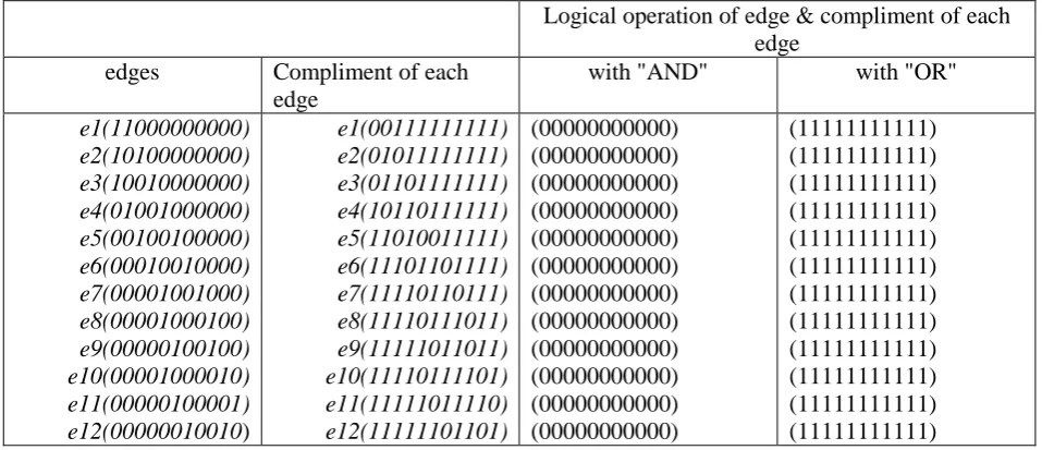 Table.1 (a) vertex to edges relation of figure 1. 
