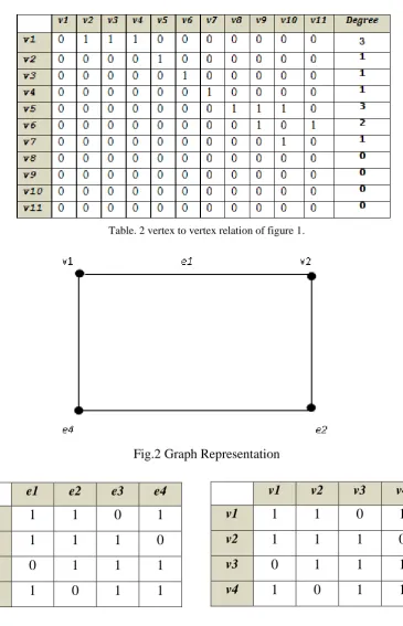 Table. 2 vertex to vertex relation of figure 1. 