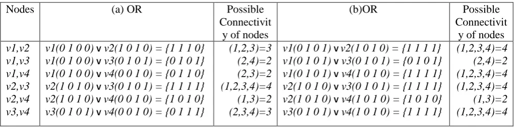 Table 6 Matrix relation with OR operation. 