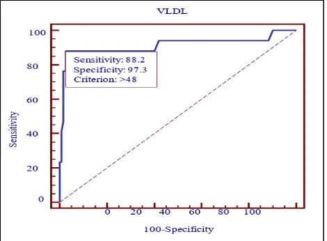 Figure 5: Area under the ROC curve for VLDL is 0.91. 