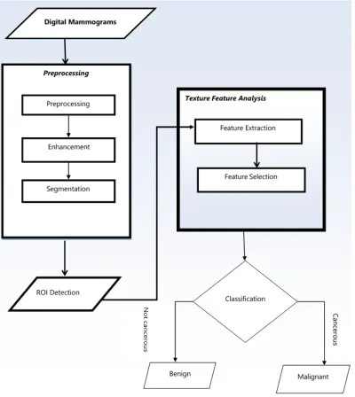Figure 1: Architecture of Breast Cancer Detection Using Machine Learning Techniques 