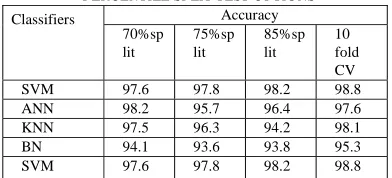 TABLE 3: COMPARISON OF 10-FOLD CV AND DIFFERENT PERCENTILE SPLIT TEST OPTIONS 