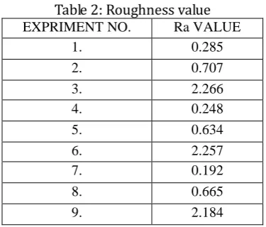 Table 3: Calculation of SN ratio 