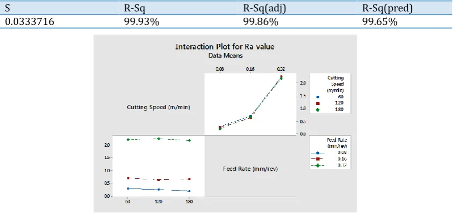 Fig. 3. Interaction Plot for Ra value 