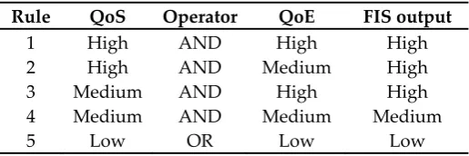 Table 3. The rules for the FIS3 knowledgebase. 