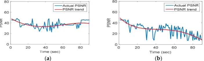 Figure 11. PSNR (in dB): (a) Full image and (b) partitioned image. 