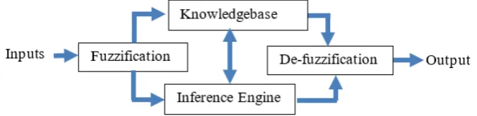 Figure 1. Schematic diagram of a fuzzy inference system (FIS). 