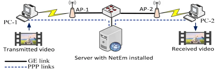 Figure 2. Network setup used in the study. 
