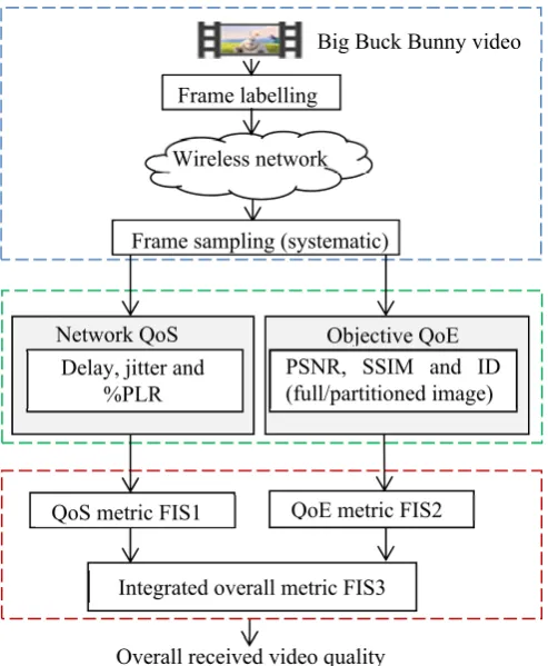 Figure 3. Stages to determine the received video quality.