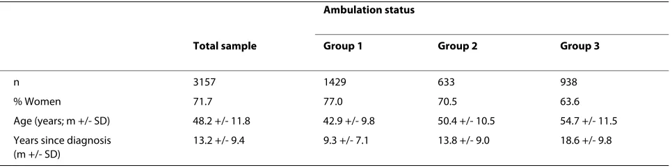 Figure 1 Mean MSQOL-54 composite scores (adjusted for effects of age and disease duration; with standard deviations) of the three ambulation status subgroups.