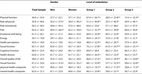 Figure 2 Mean sexual function scores (adjusted for effects of age and disease duration; with standard deviations) of the three am-bulation status subgroups for men and for women.