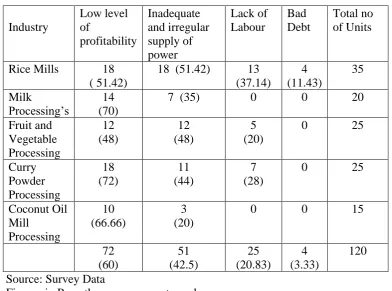 Table: 4   Distributions of Units on the Basis of Other Problems  