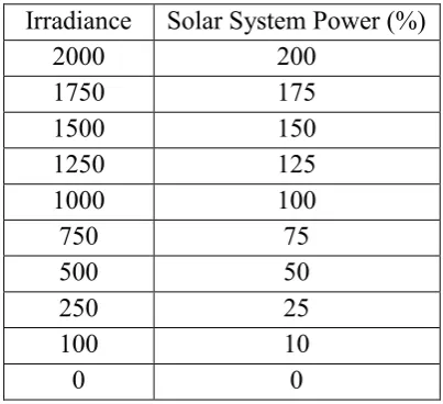 Table 2.1: Irradiance and solar system power variability [5] 