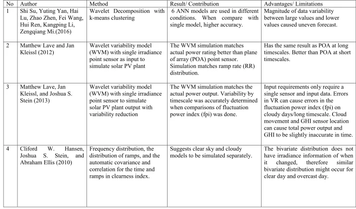 Table 2.2: Review of Previous Studies 