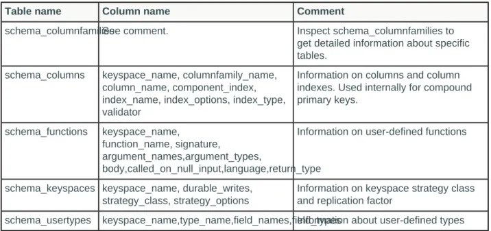 Table name Column name Comment
