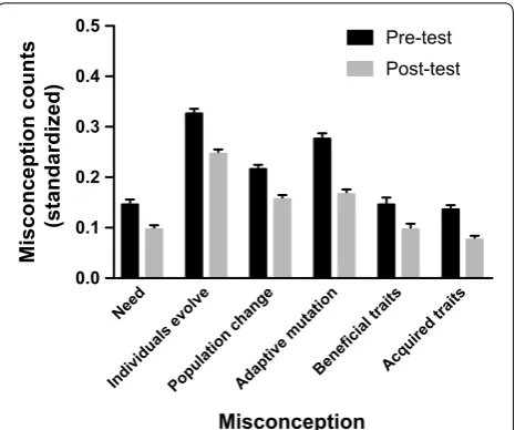 Table 3 Study 1—Summary of hierarchical linear model results of pre and post-test data