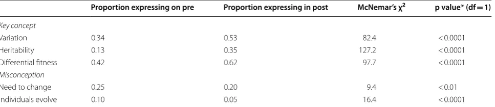 Table 4 Changes in key concepts and misconceptions as measured by the ACORNS item