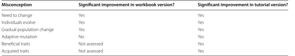 Table 5 A comparison of student improvement on misconceptions