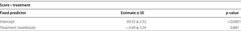 Table 6 Study 2—summary of hierarchical linear model results of outcomes on the summative assessment
