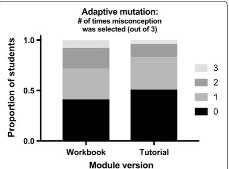 Fig. 5 Distribution of the number of times a distractor with the adap‑tive mutation misconception was chosen on the summative assess‑ment by students using the workbook or tutorial versions in study 2