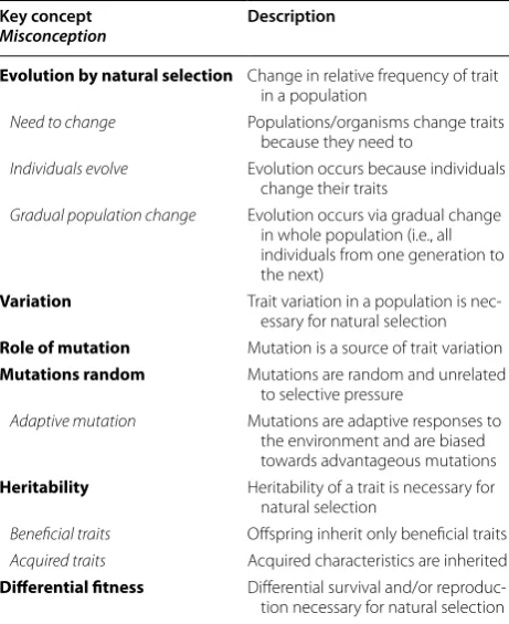 Table 2 Six key concepts and six target misconceptions
