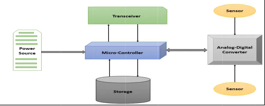 Fig. 1: BBasic Architectuure of Wireless Sensor Node 
