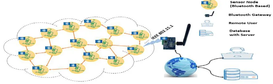 Fig. 5: Wi-Fi based Wirweless Sensor network 