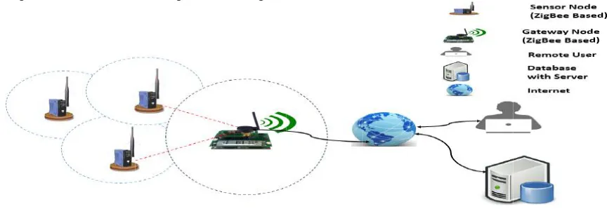 Fig. 7:Radiio Frequency BBased Wirelesss Sensor Netwoork 