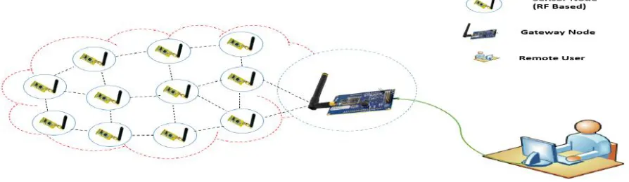 Fig. 10: Conceptuaal system layouut of in-field wwireless sensor network for siite-specific irrigation [6] 