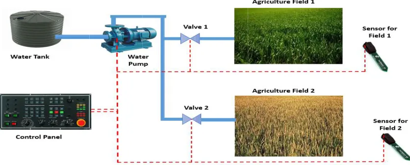 Fig. 122: Layout for MMonitoring andWireless Sed Detection of Aensor Network Agricultural D[9] Disease using 