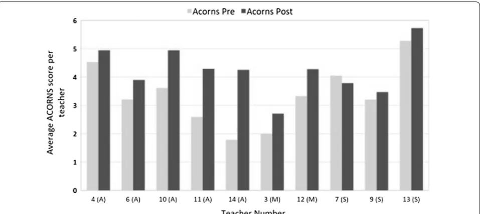 Fig. 1 Results of the analysis of ACORNS pre- and post-curriculum mini-unit implementation scores