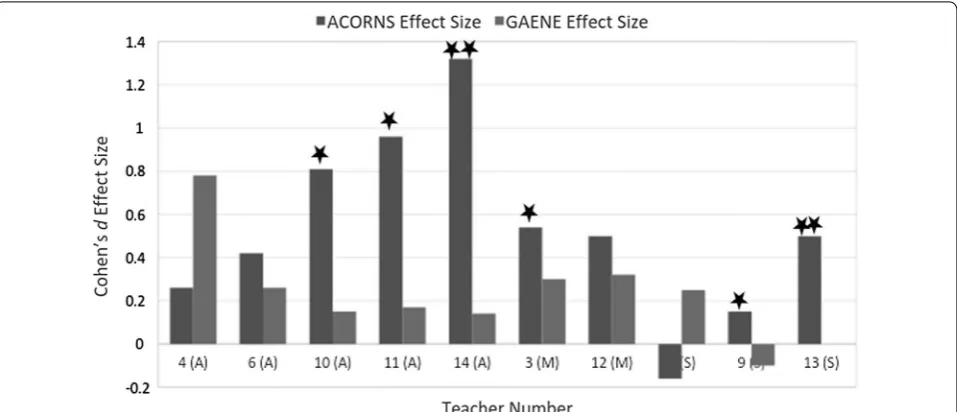 Fig. 3 Comparisons of ACORNS and GAENE effect sizes for the curriculum mini-units. Darker grey bars indicate pre-unit scores, and medium grey bars indicate post-unit scores