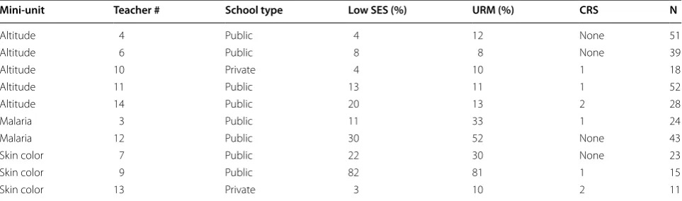 Table 5 Summary of school data for each teacher who taught using the Adaptation to AltitudeColor, Evolution of Human Skin , or Malaria curriculum mini-units