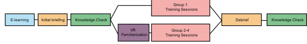 Figure 1 - Training procedure 