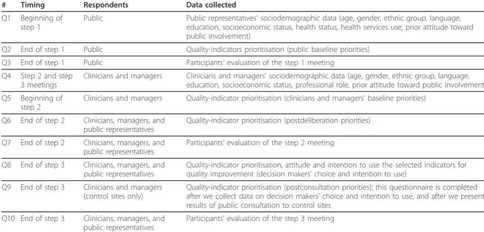 Figure 3 Data collection on quality-indicator prioritisation. Participants’ priorities will be collected from each site at baseline and after eachmeeting.