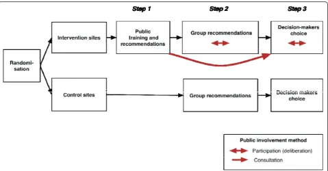 Figure 1 Project overview. In intervention sites, public representatives are involved in quality-indicator prioritisation through consultation andparticipation methods, while prioritisation in control sites does not involve public representatives.