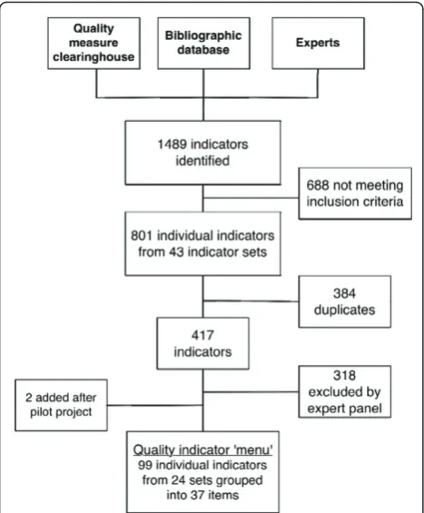 Figure 2 Systematic review of quality indicators flowchartSystematic review and selection of existing validated qualityindicators for chronic disease prevention and management inprimary care.