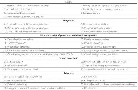 Table 1 Menu of quality indicators