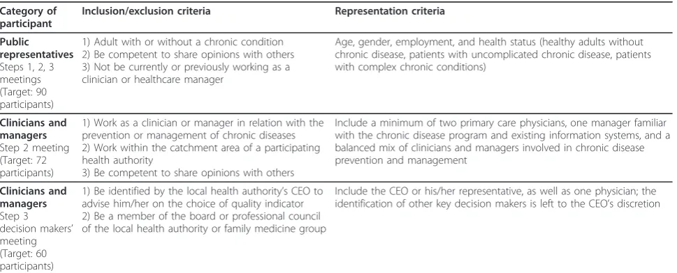 Table 2 Inclusion and representation criteria