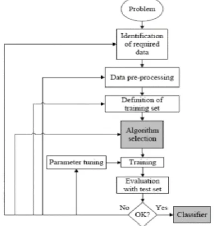 Figure 1: The Processes of Supervised Machine Learning 