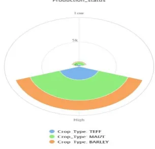 Figure 2: Class Distribution per crop type 