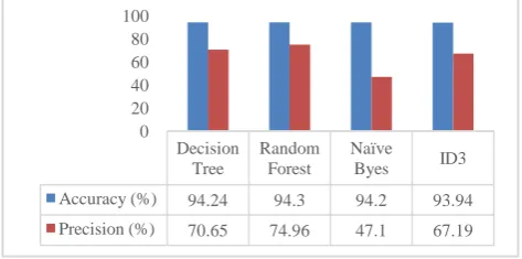 Figure 3 shows the Accuracy and precision rate of the selected machine learning models