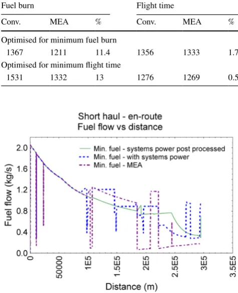Fig. 19  Fuel flow vs distance—en route, short haul